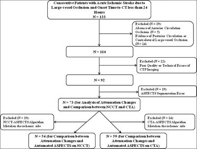 Estimation of ischemic core in acute ischemic stroke with CT angiography and non-contrast CT: Attenuation changes in ASPECTS regions vs. automated ASPECTS scoring